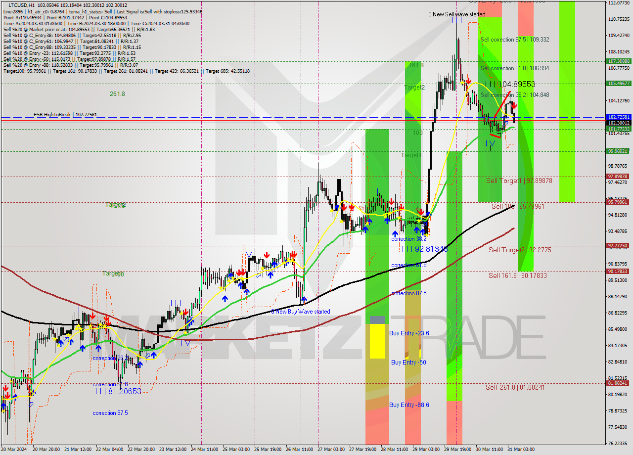 LTCUSD MultiTimeframe analysis at date 2024.03.31 06:18