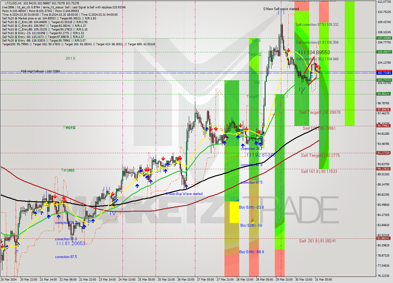 LTCUSD MultiTimeframe analysis at date 2024.03.31 08:02