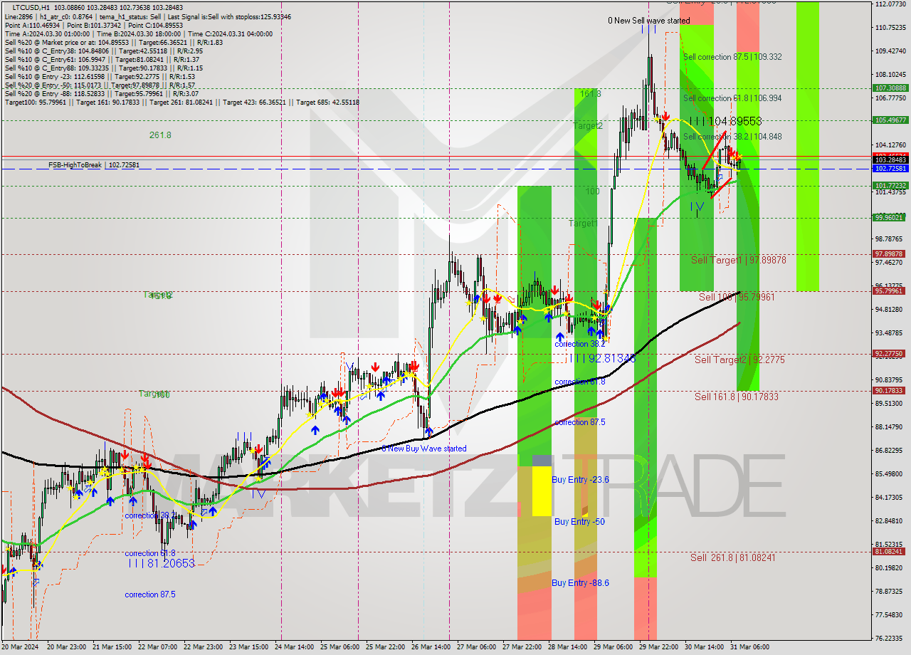 LTCUSD MultiTimeframe analysis at date 2024.03.31 09:52