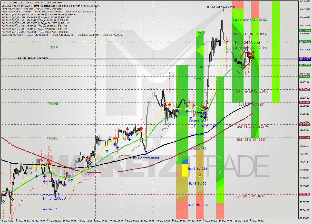 LTCUSD MultiTimeframe analysis at date 2024.03.31 10:25