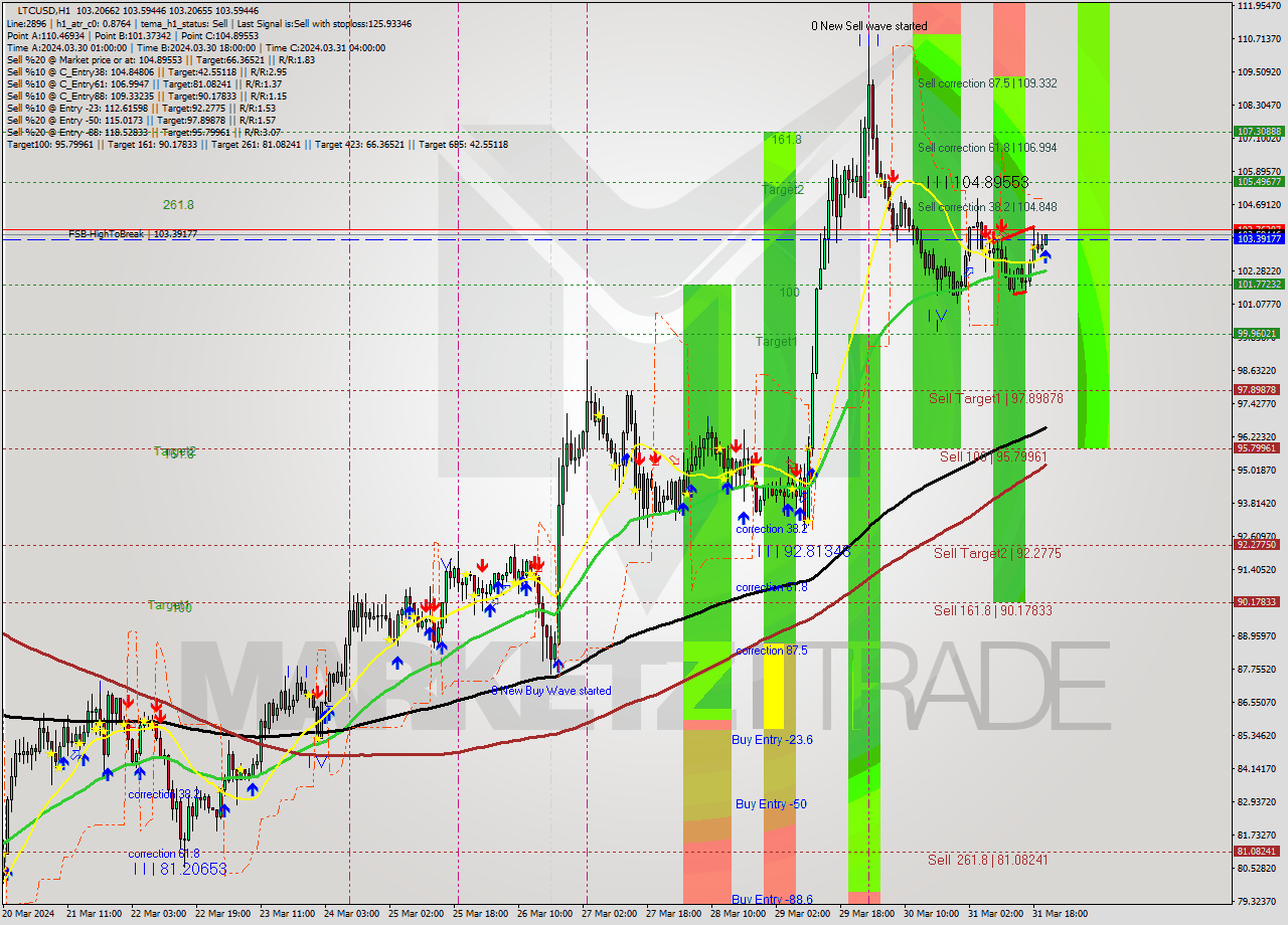 LTCUSD MultiTimeframe analysis at date 2024.03.31 21:09