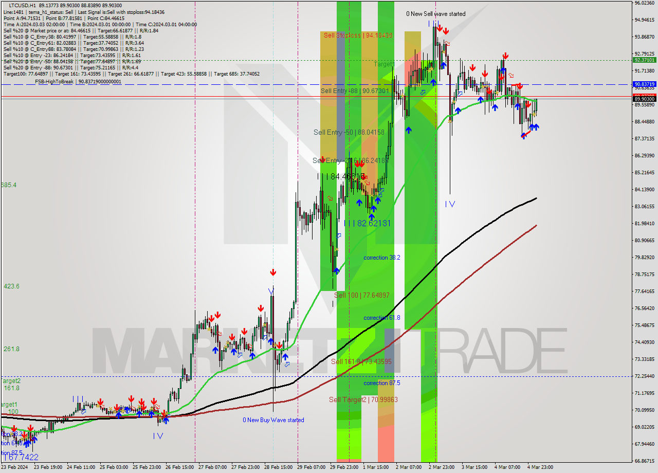 LTCUSD H1 Analysis LTCUSD H1 Signal