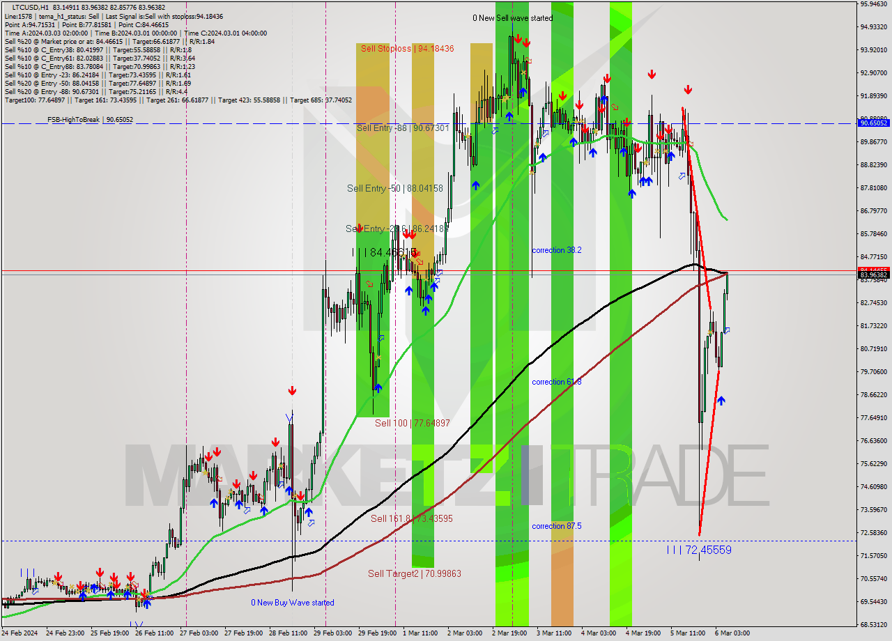 LTCUSD MultiTimeframe analysis at date 2024.04.01 23:29