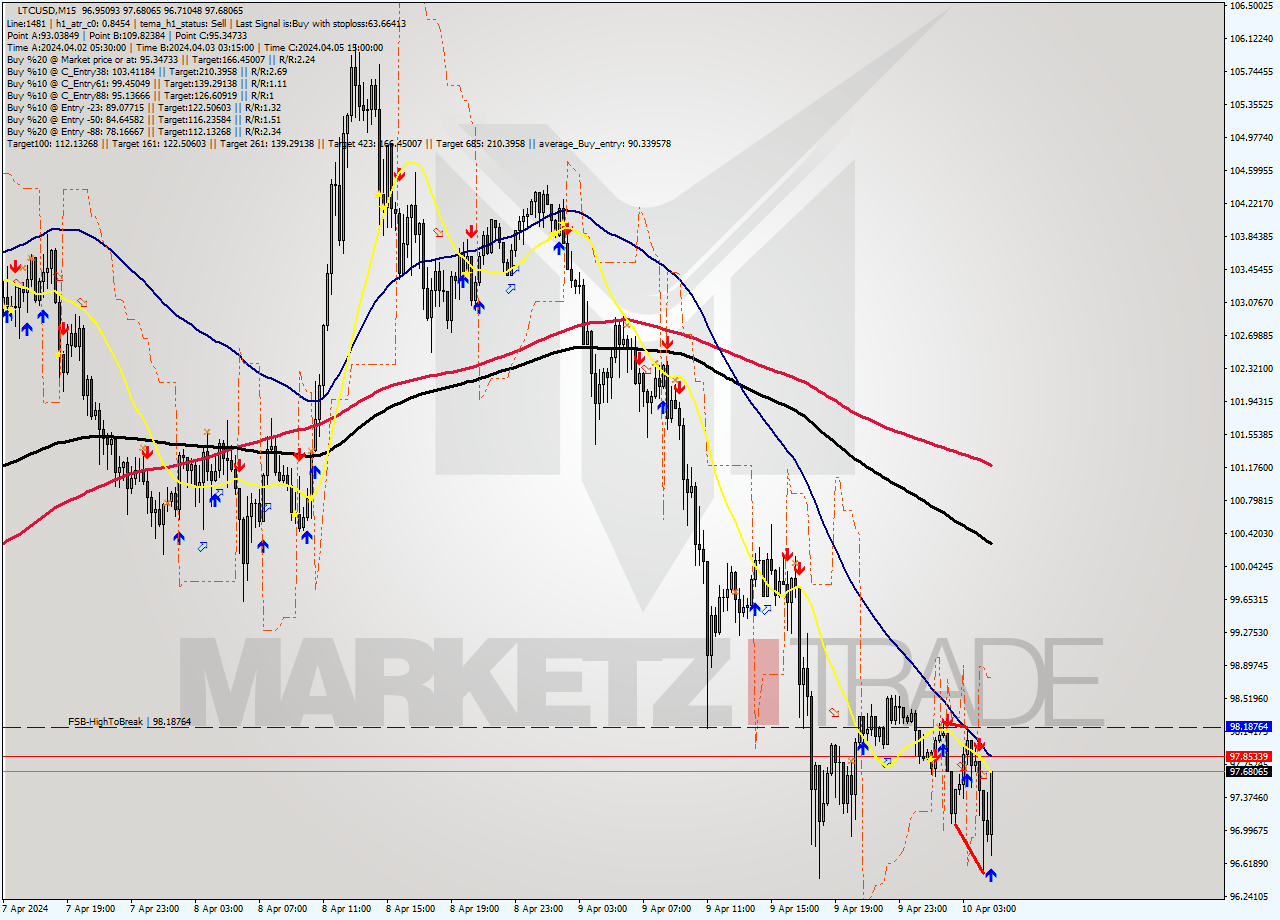 LTCUSD M15 Analysis LTCUSD M15 Signal