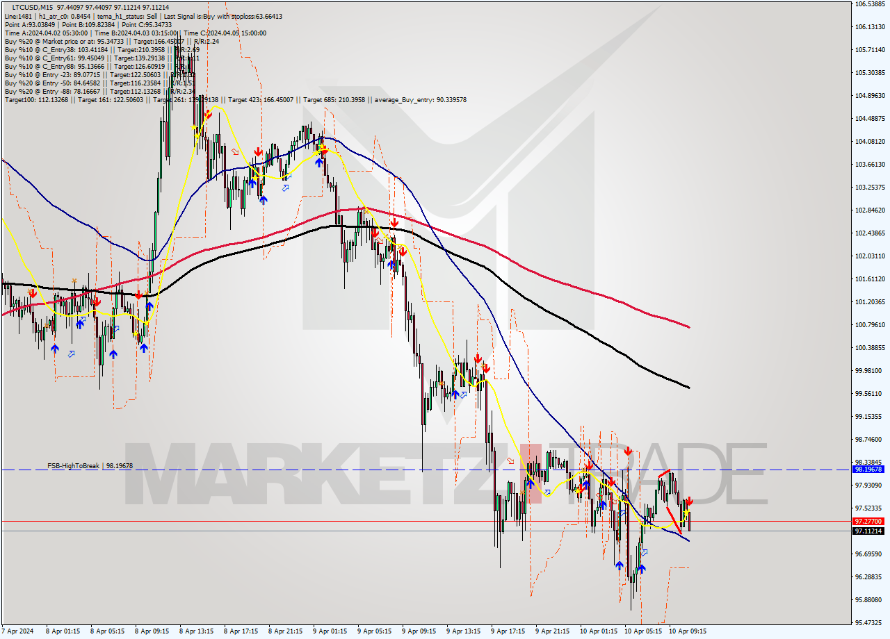 LTCUSD M15 Analysis LTCUSD M15 Signal
