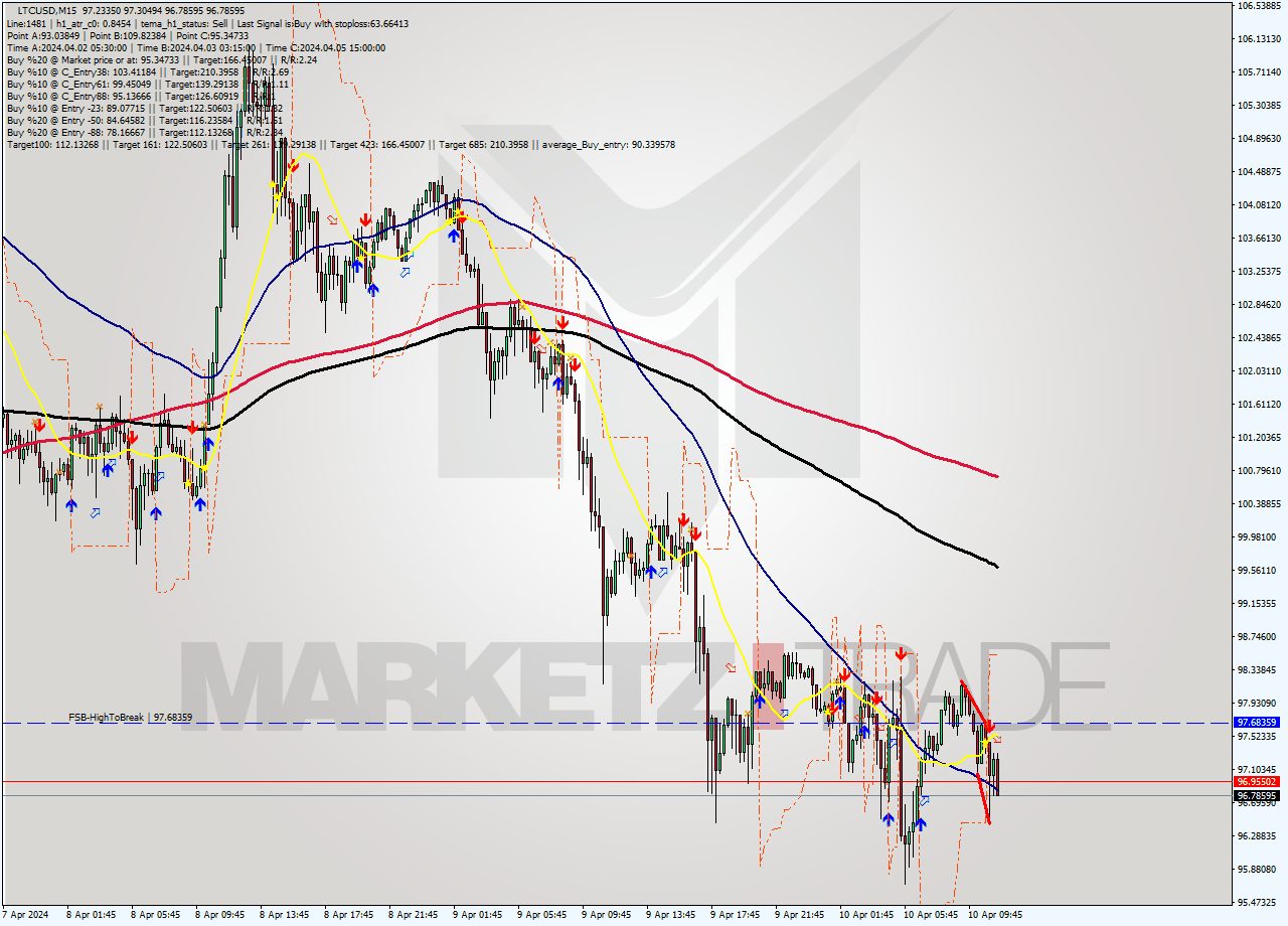 LTCUSD M15 Analysis LTCUSD M15 Signal
