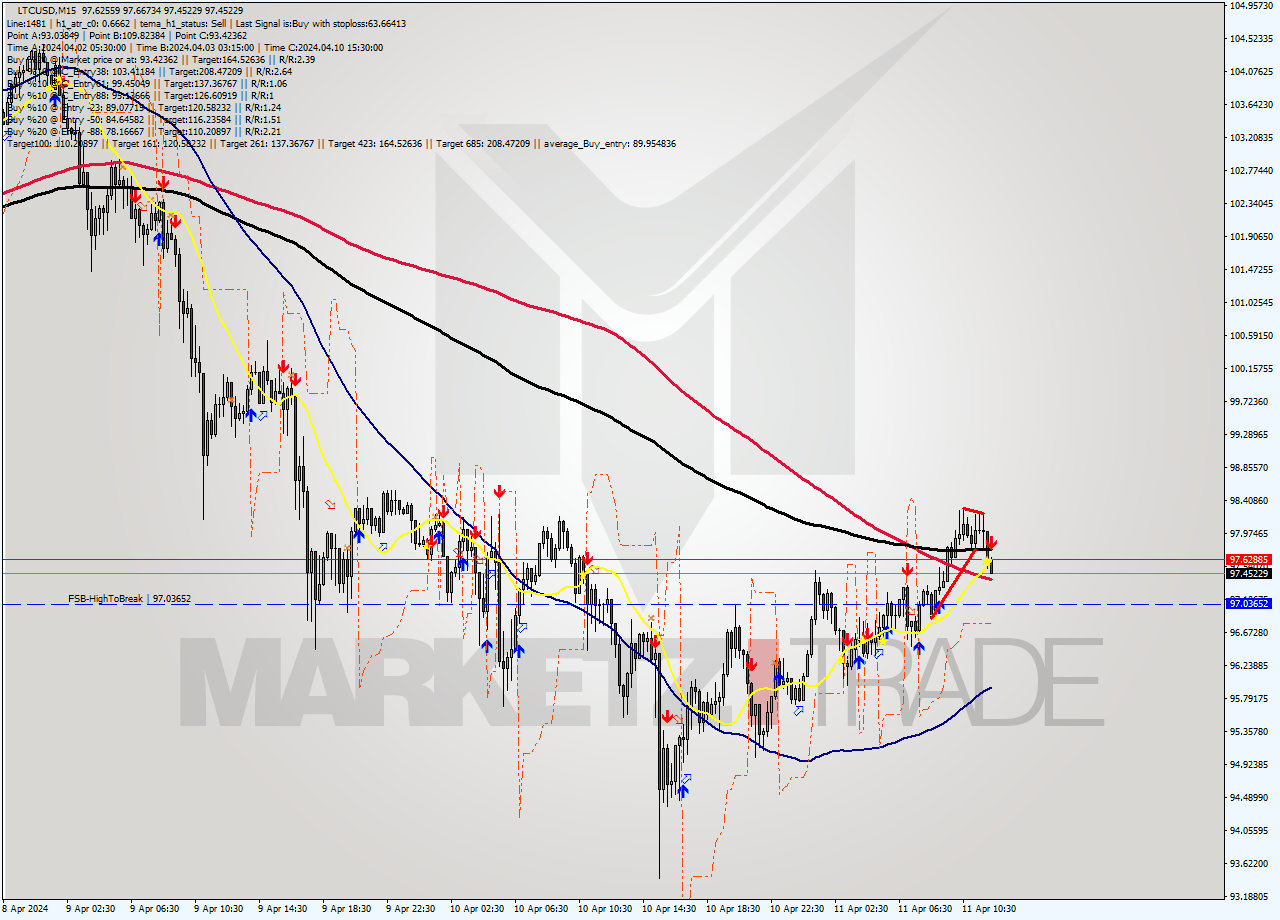 LTCUSD M15 Analysis LTCUSD M15 Signal