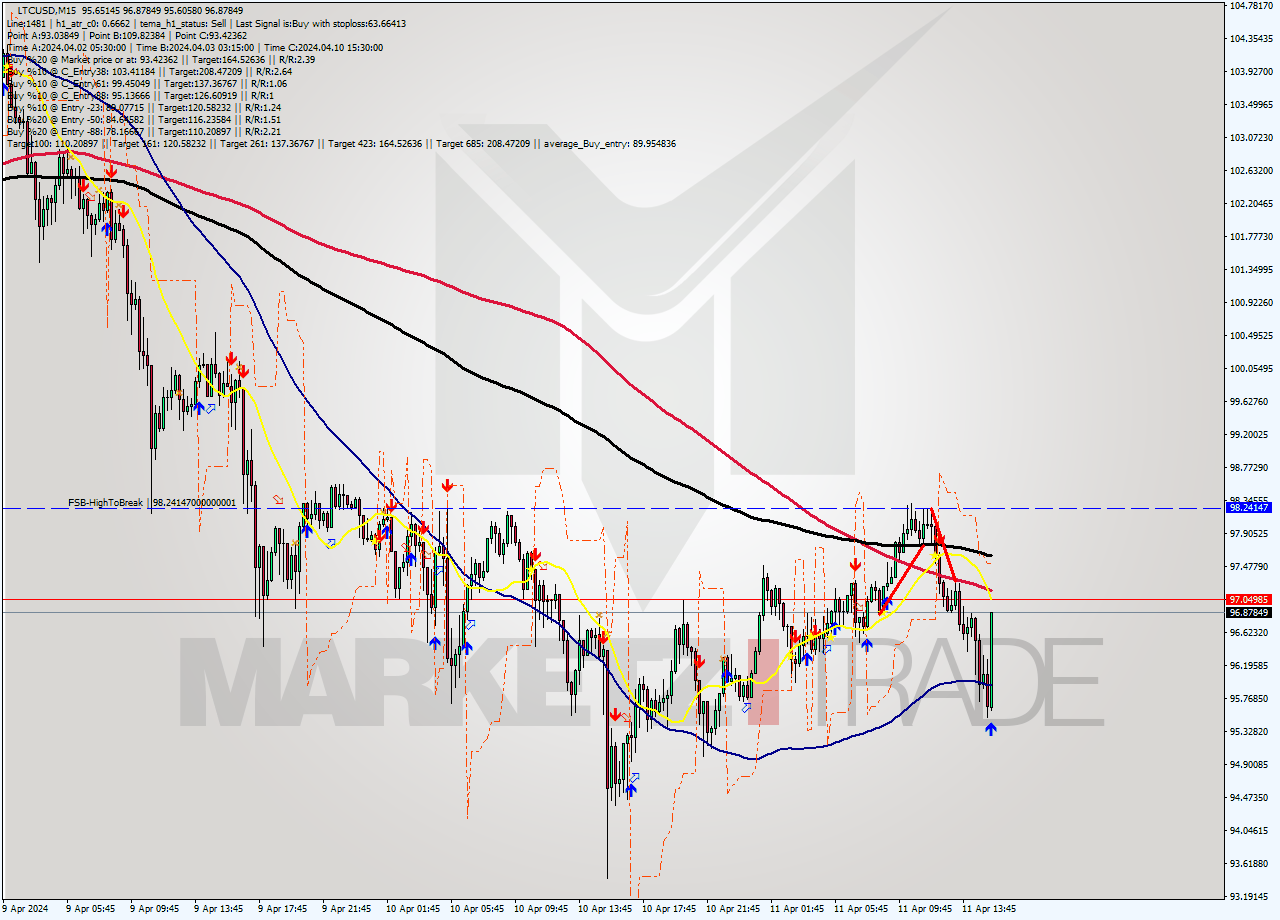 LTCUSD M15 Analysis LTCUSD M15 Signal