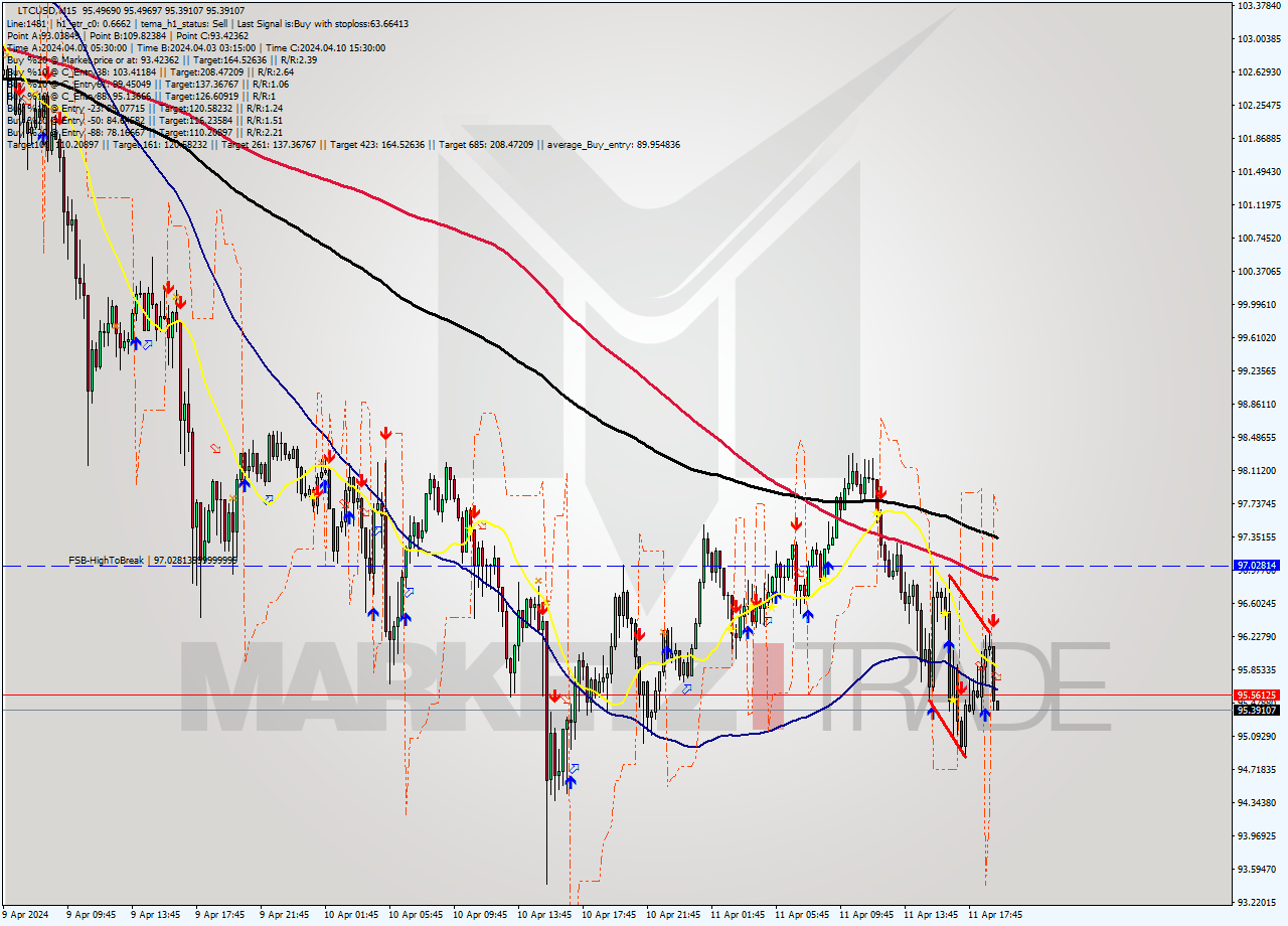 LTCUSD M15 Analysis LTCUSD M15 Signal