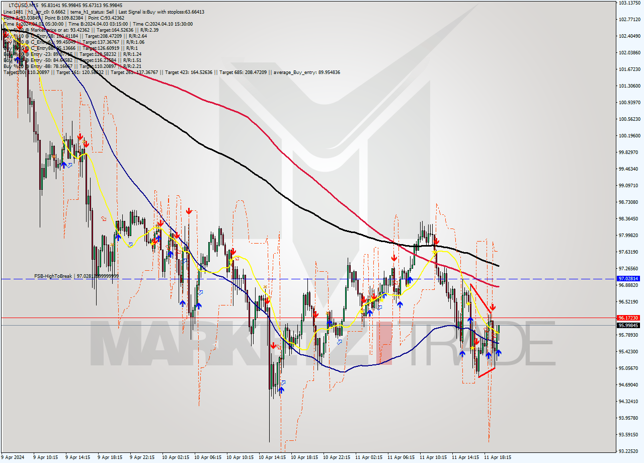 LTCUSD M15 Analysis LTCUSD M15 Signal