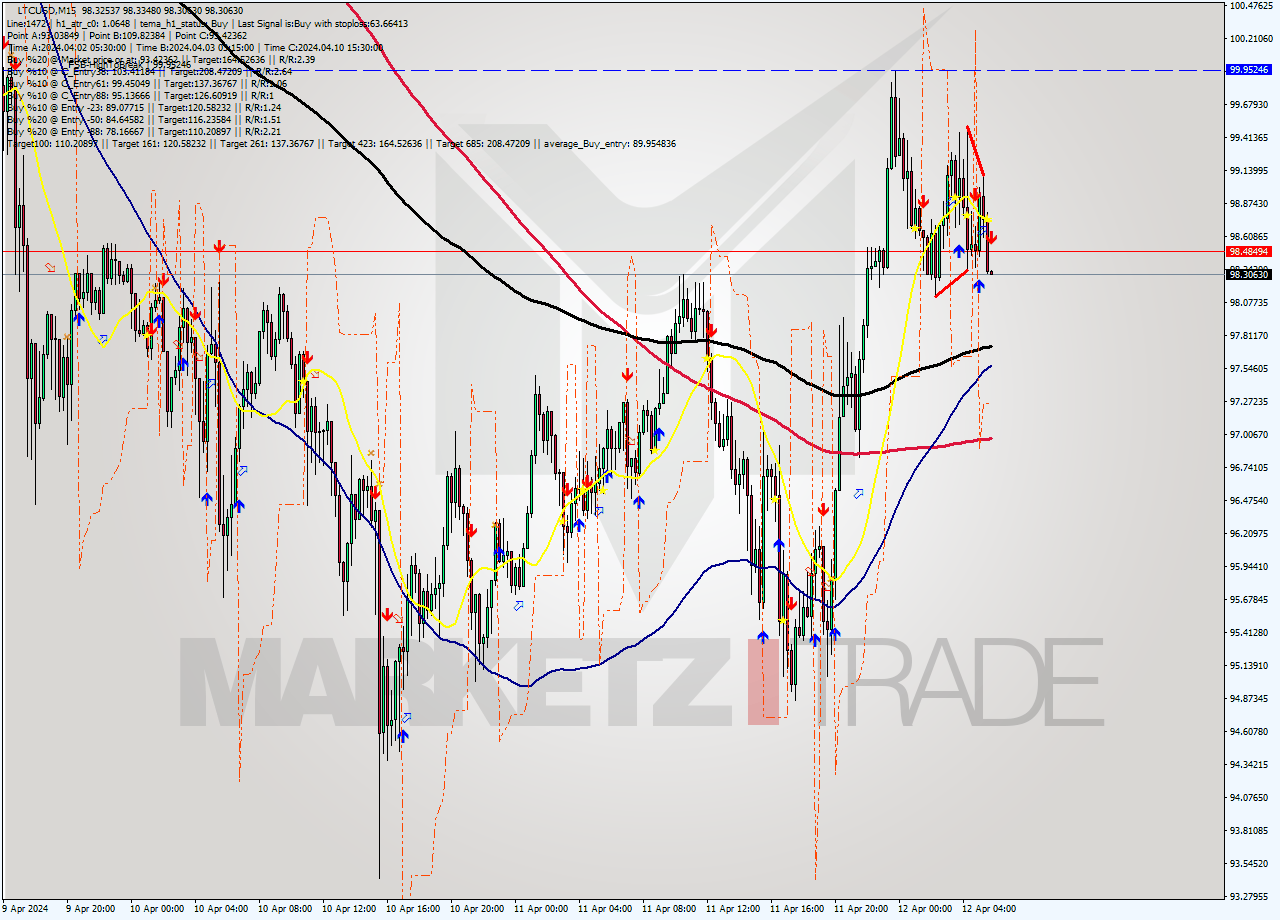 LTCUSD M15 Signal