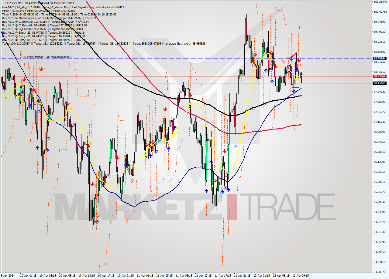 LTCUSD M15 Signal