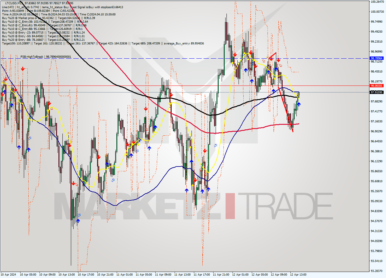 LTCUSD M15 Signal