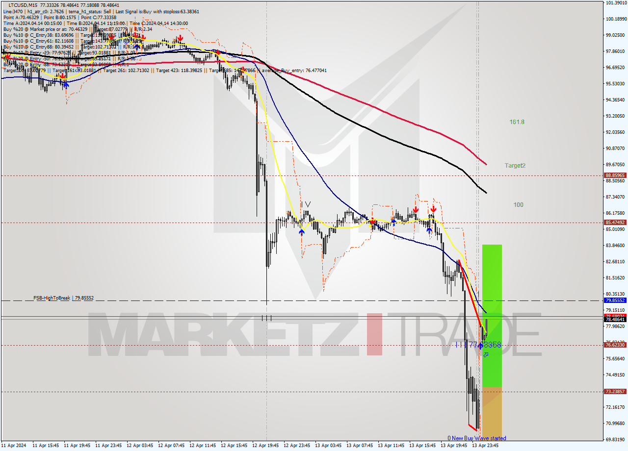 LTCUSD M15 Analysis LTCUSD M15 Signal
