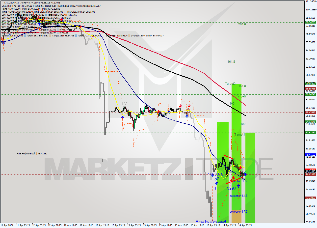 LTCUSD M15 Analysis LTCUSD M15 Signal