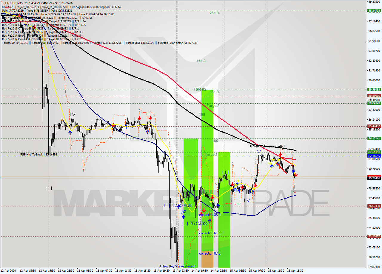 LTCUSD M15 Analysis LTCUSD M15 Signal