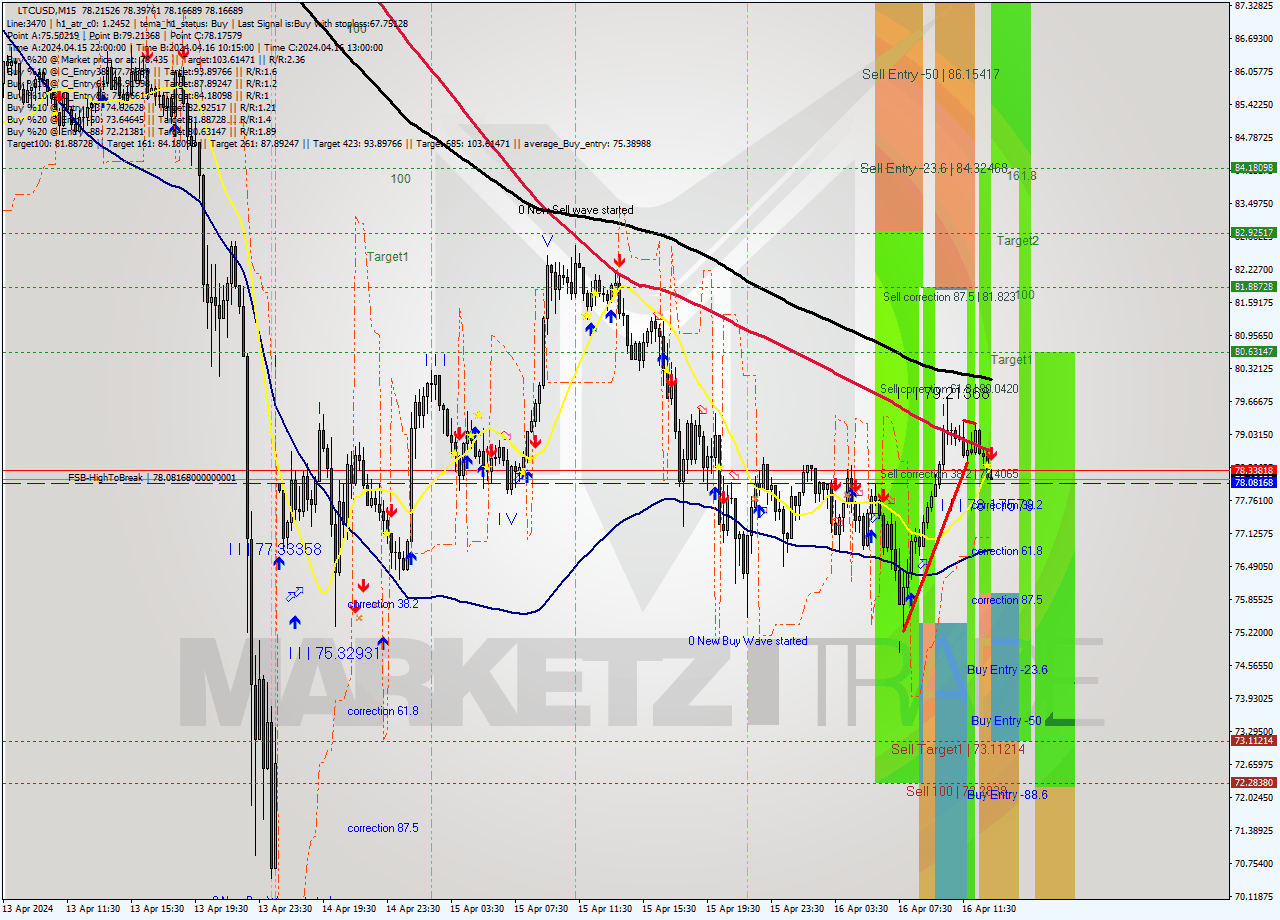 LTCUSD M15 Analysis LTCUSD M15 Signal