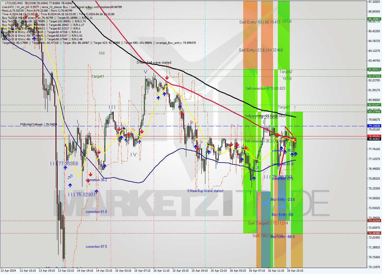 LTCUSD M15 Analysis LTCUSD M15 Signal