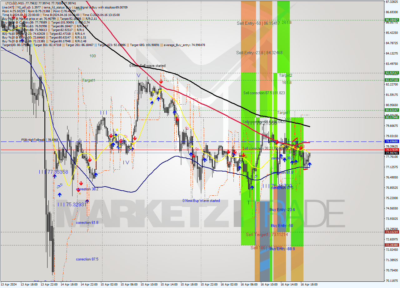 LTCUSD M15 Analysis LTCUSD M15 Signal