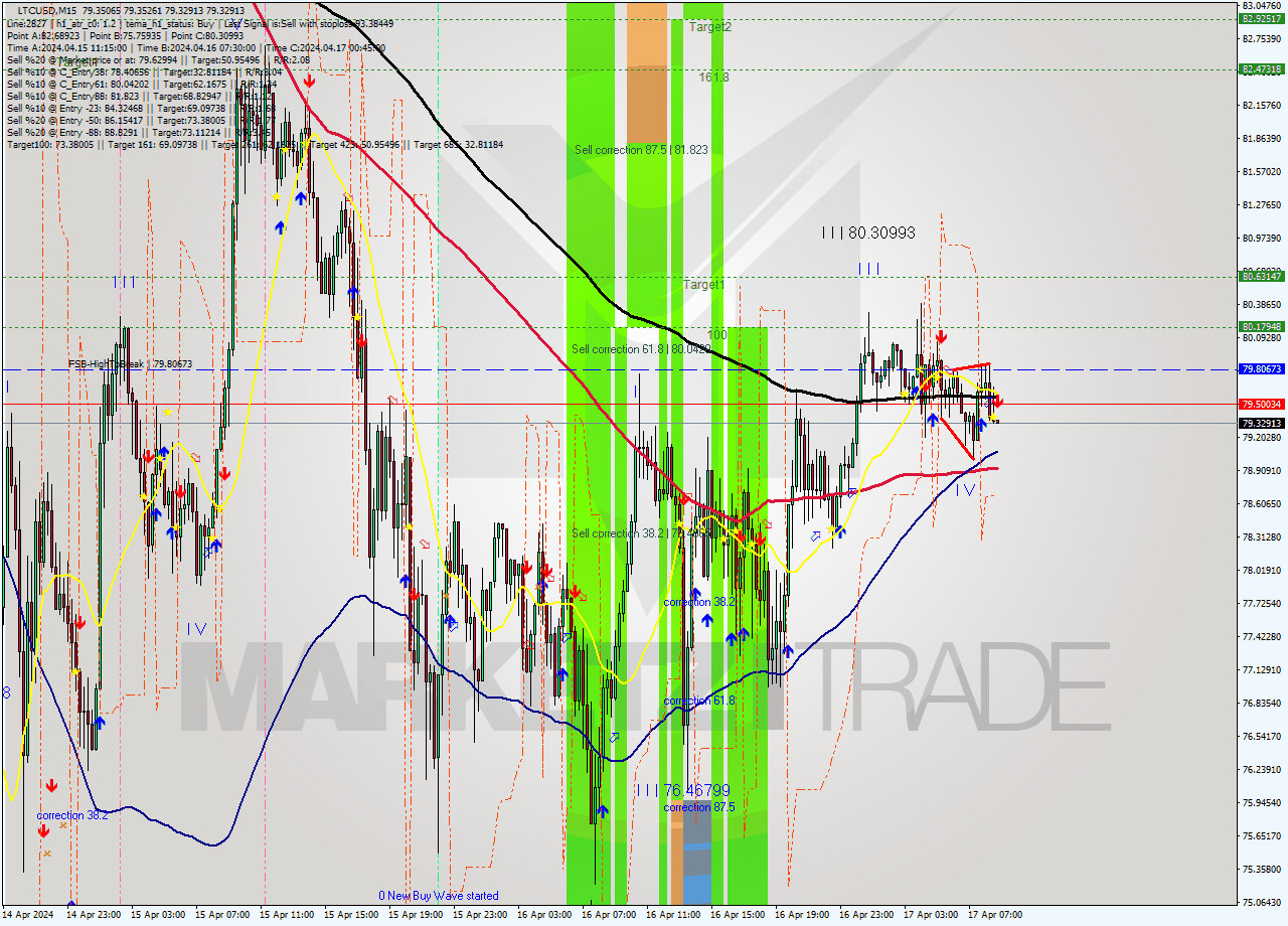 LTCUSD M15 Signal