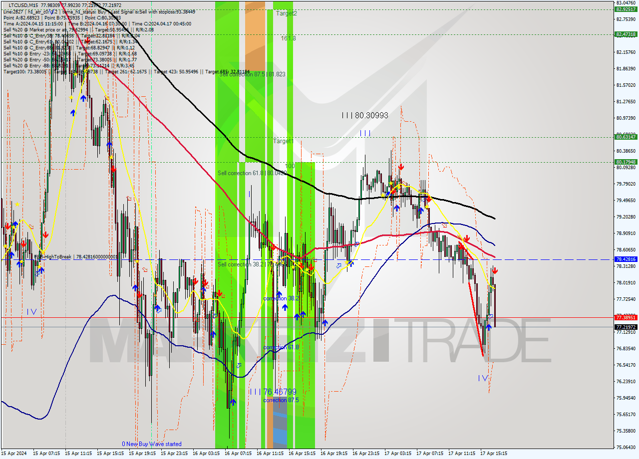 LTCUSD M15 Signal