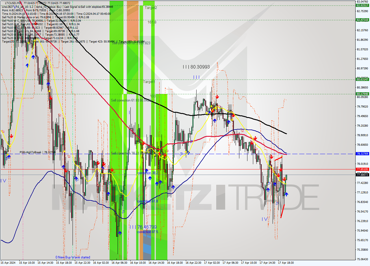 LTCUSD M15 Signal