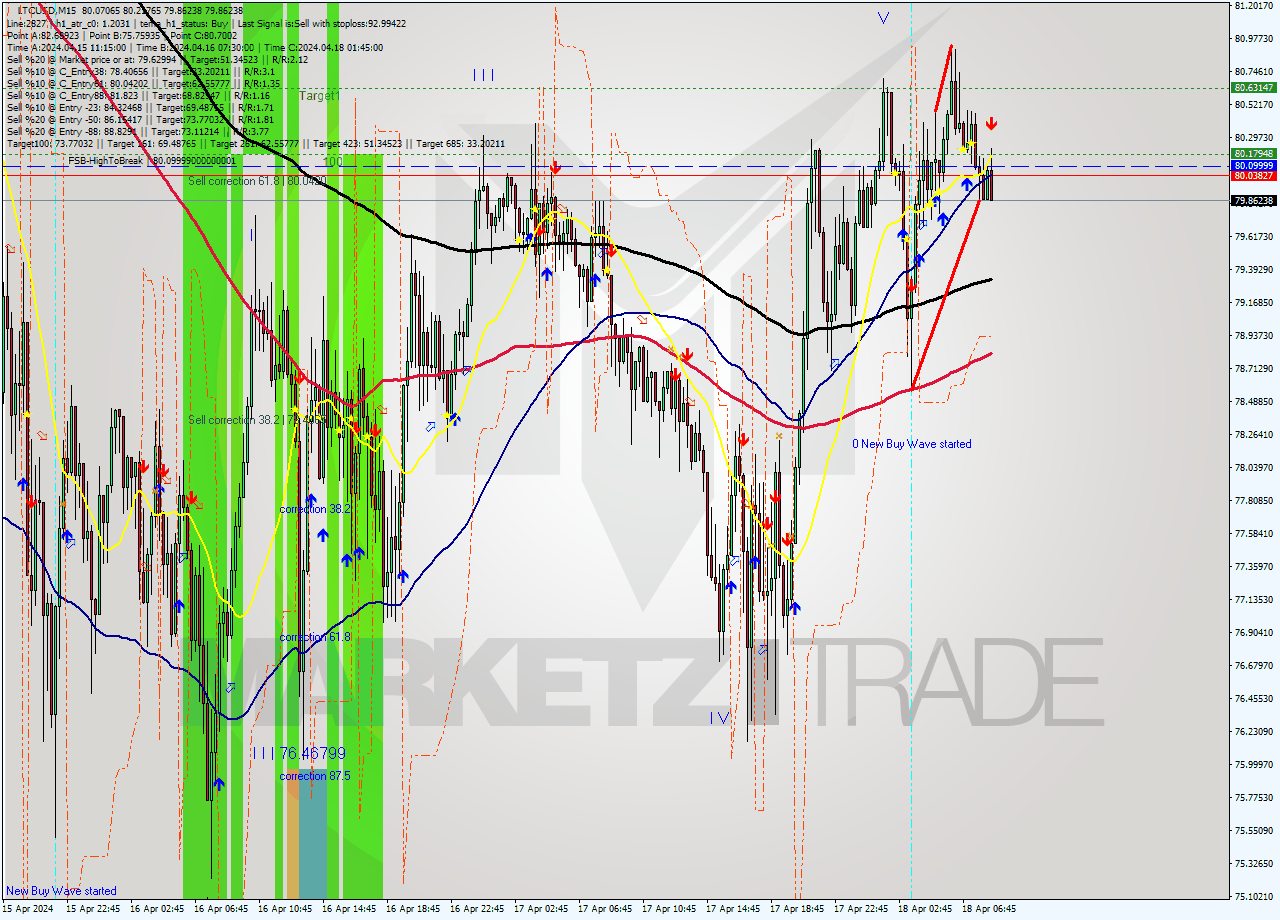 LTCUSD M15 Analysis LTCUSD M15 Signal
