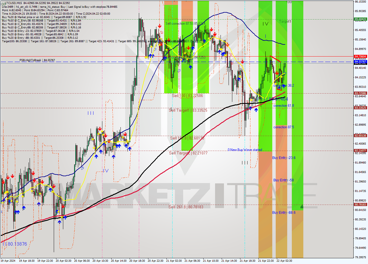 LTCUSD M15 Analysis LTCUSD M15 Signal