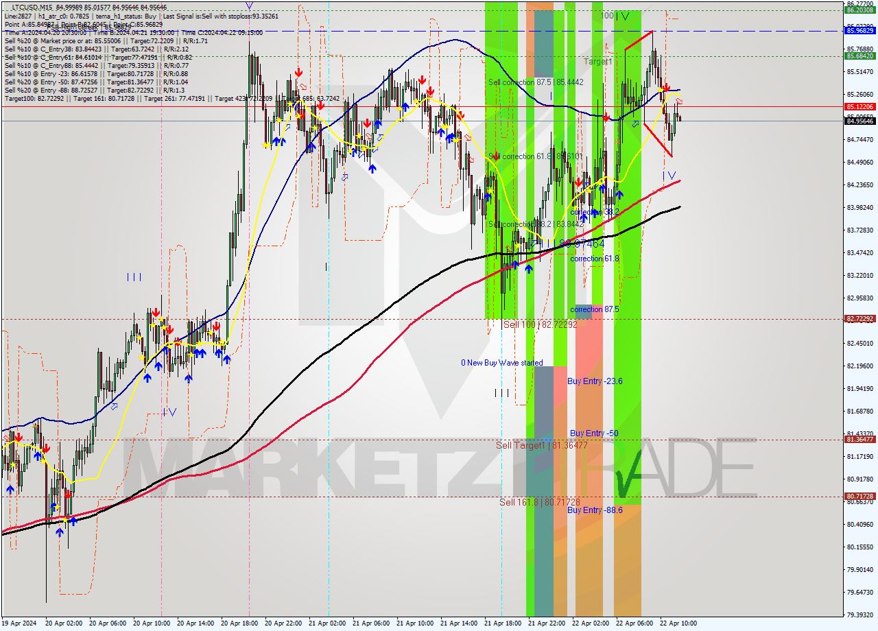 LTCUSD M15 Analysis LTCUSD M15 Signal