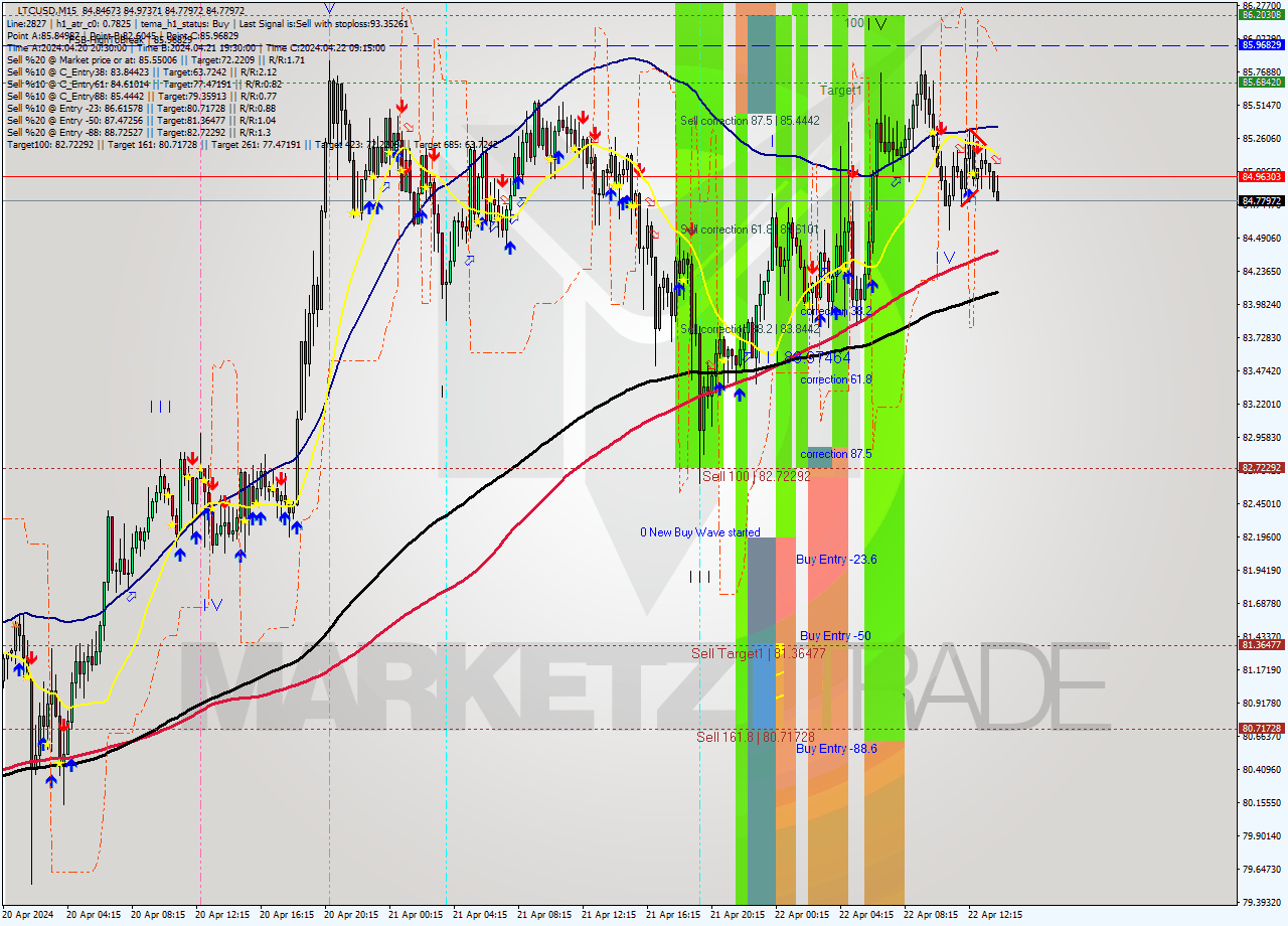LTCUSD M15 Analysis LTCUSD M15 Signal
