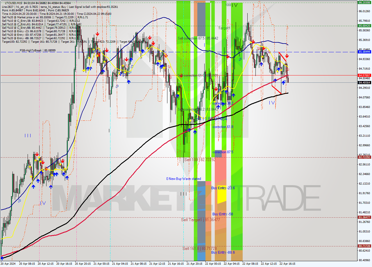 LTCUSD M15 Analysis LTCUSD M15 Signal
