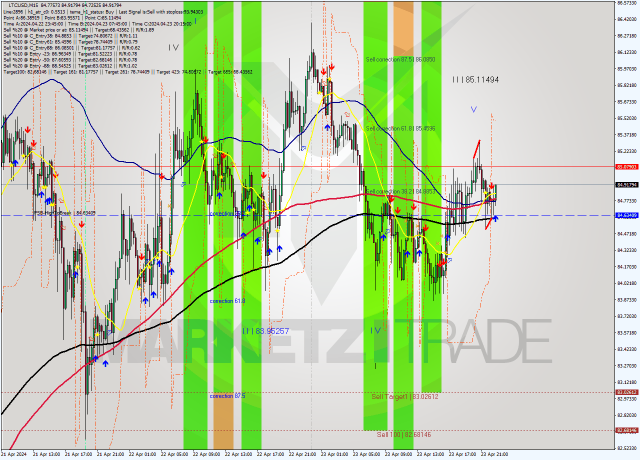 LTCUSD M15 Analysis LTCUSD M15 Signal