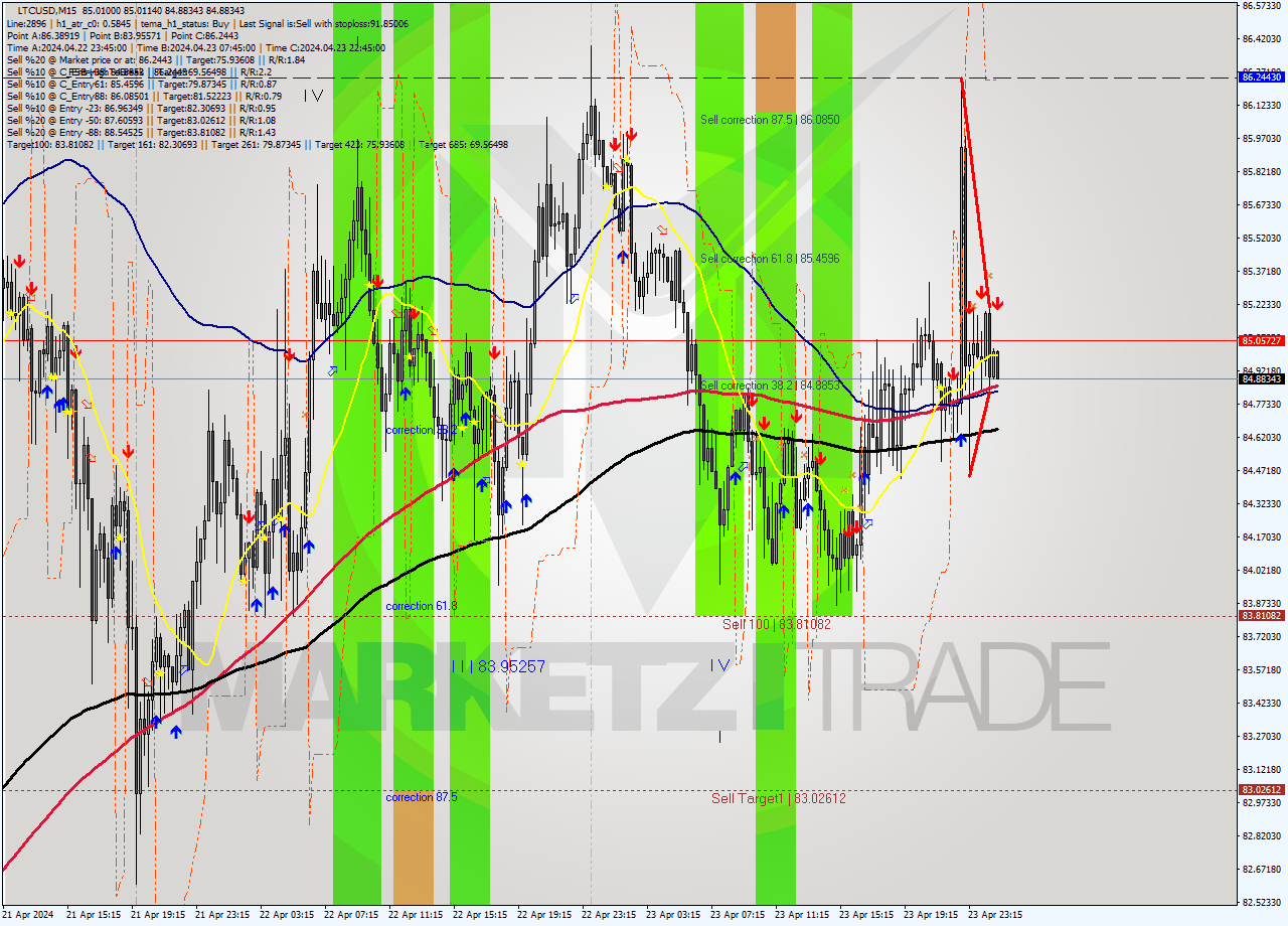 LTCUSD M15 Signal