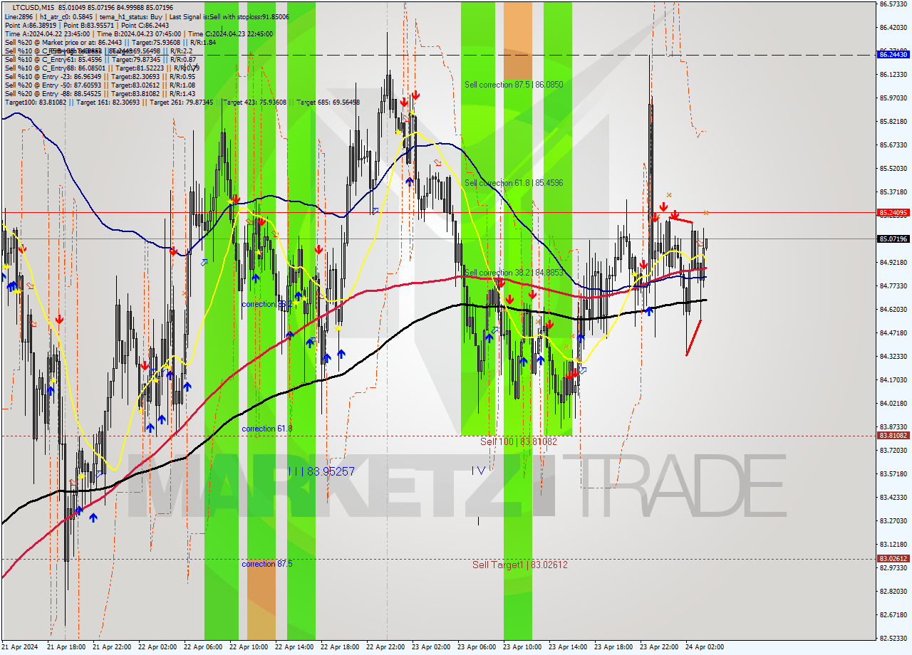 LTCUSD M15 Signal