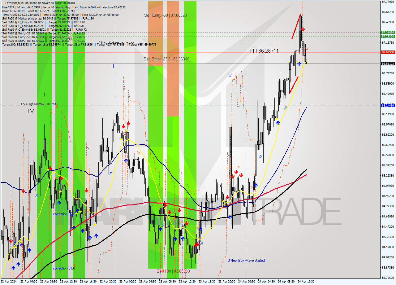 LTCUSD M15 Signal