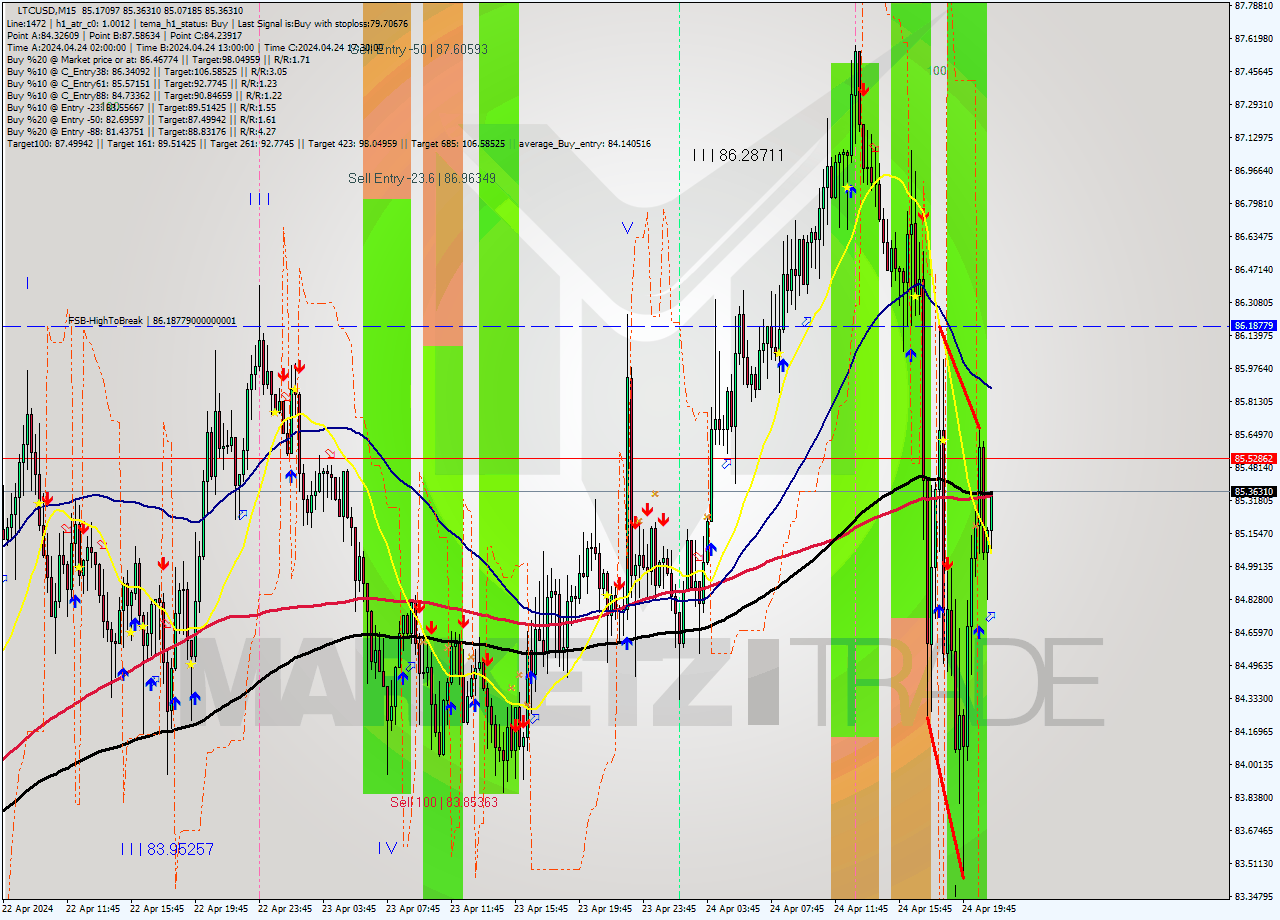 LTCUSD M15 Signal