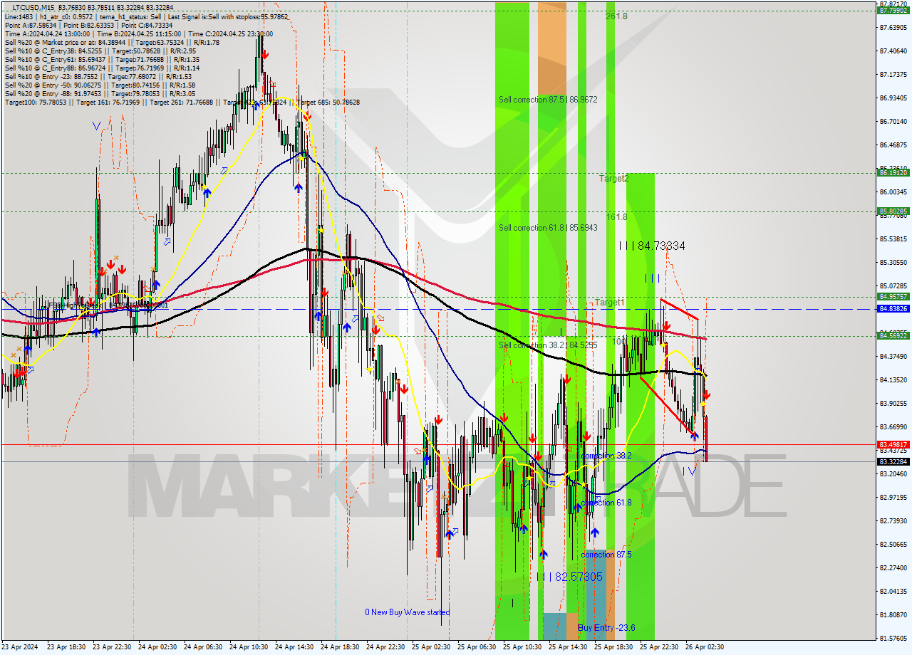 LTCUSD M15 Analysis LTCUSD M15 Signal