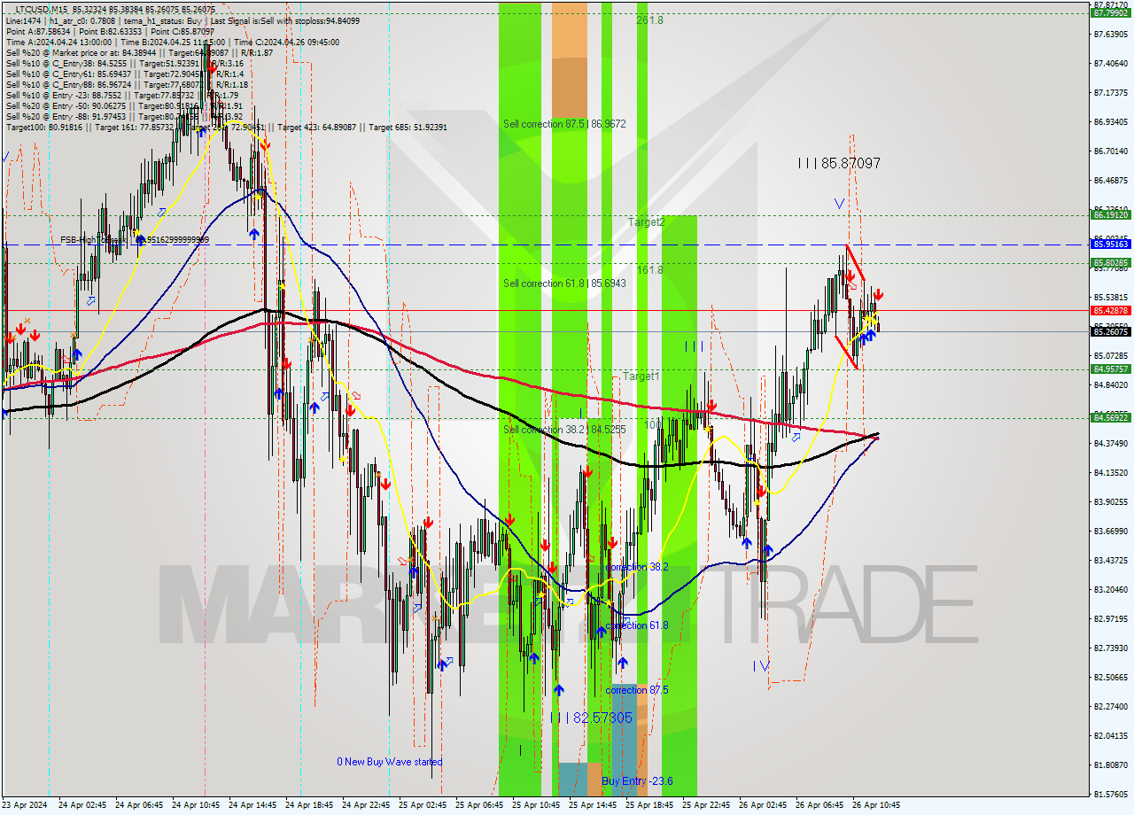 LTCUSD M15 Analysis LTCUSD M15 Signal
