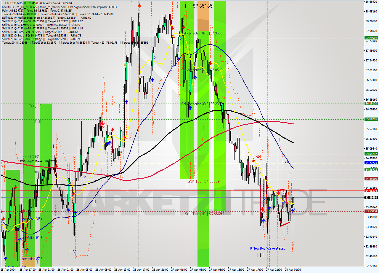 LTCUSD M15 Signal