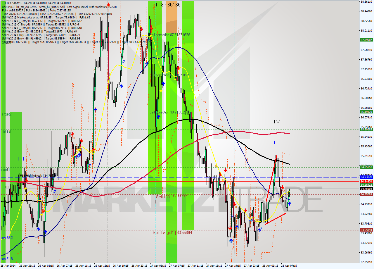 LTCUSD M15 Signal