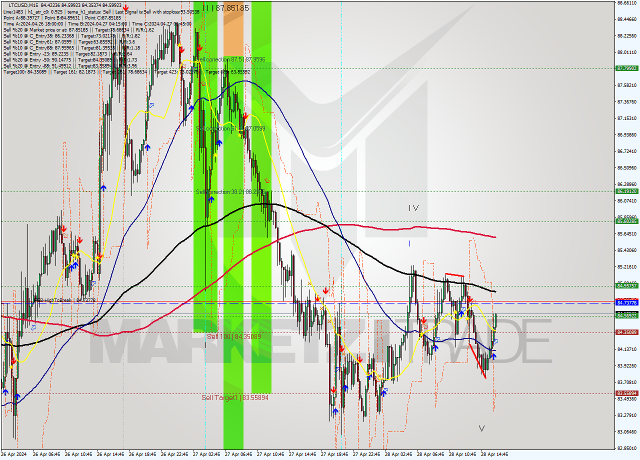 LTCUSD M15 Analysis LTCUSD M15 Signal