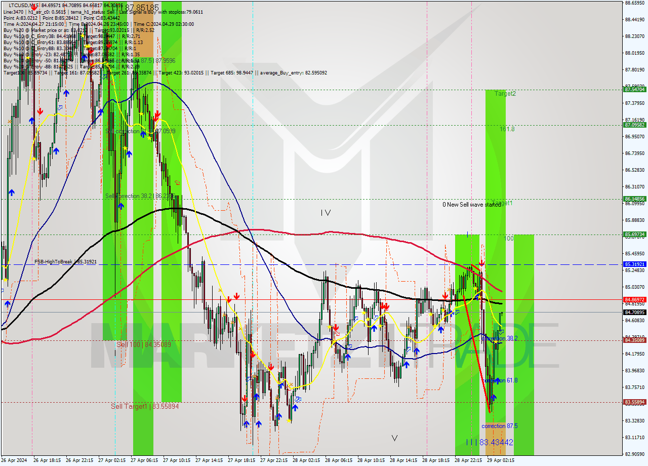 LTCUSD M15 Analysis LTCUSD M15 Signal