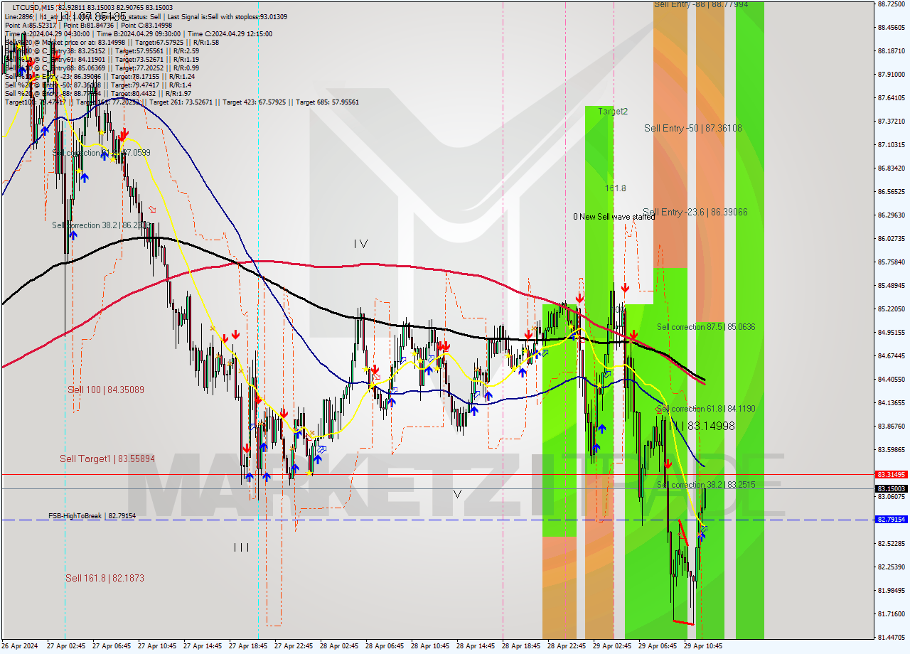 LTCUSD M15 Analysis LTCUSD M15 Signal