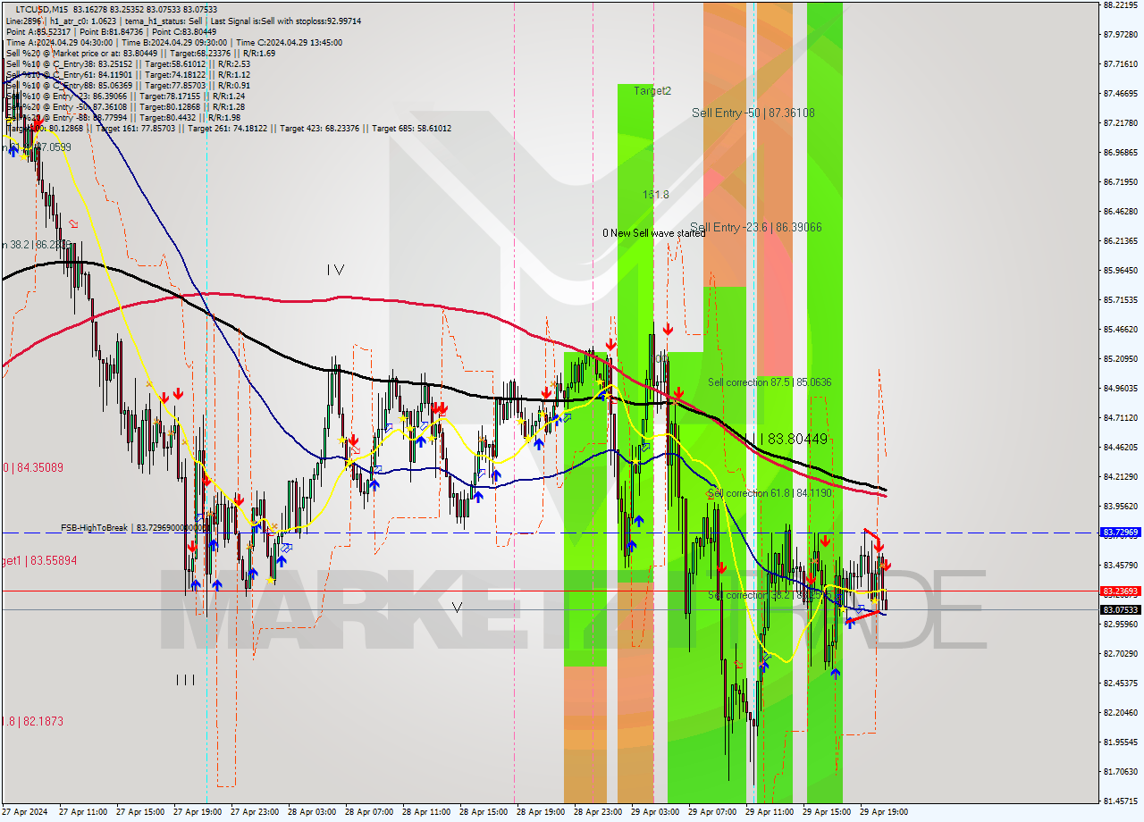 LTCUSD M15 Analysis LTCUSD M15 Signal