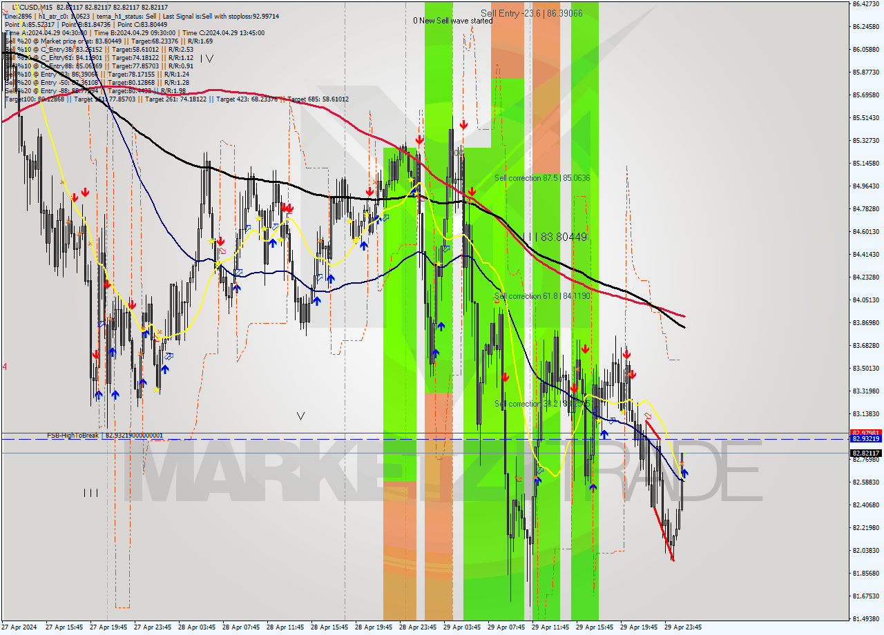 LTCUSD M15 Signal