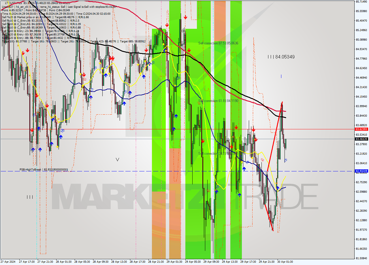 LTCUSD M15 Signal