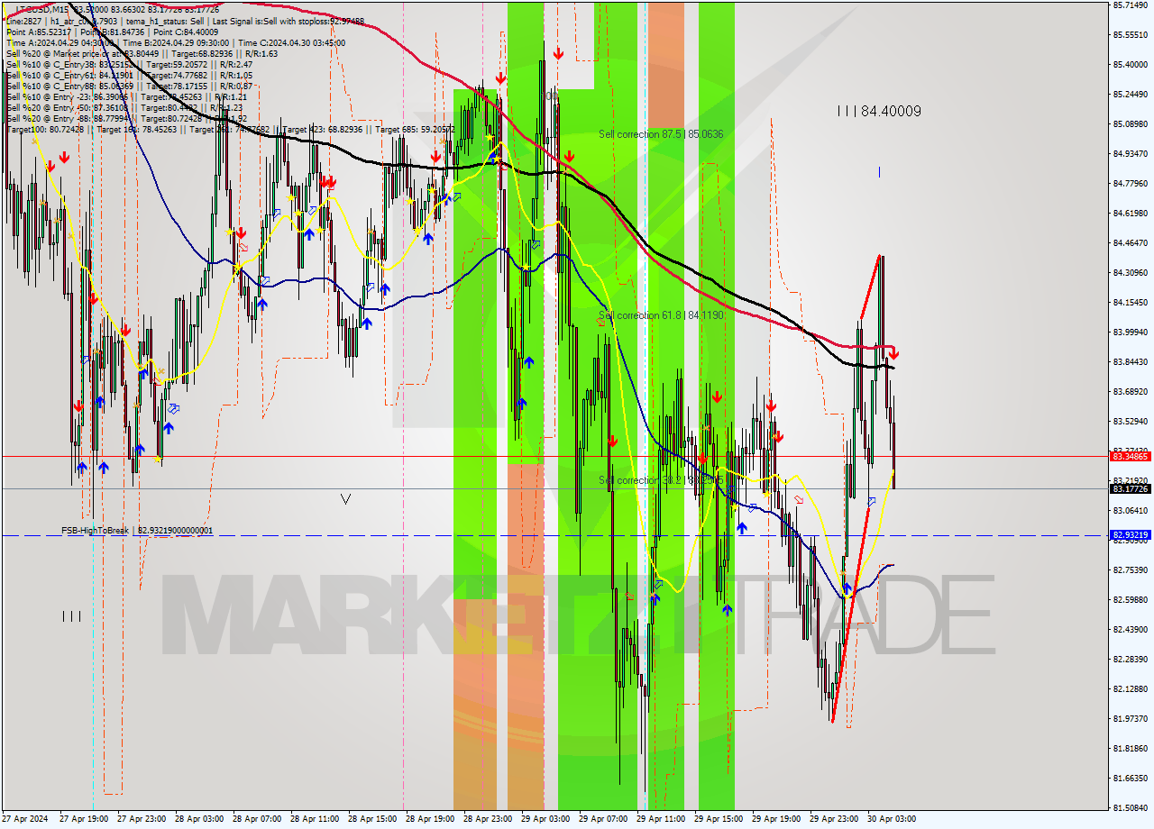 LTCUSD M15 Signal