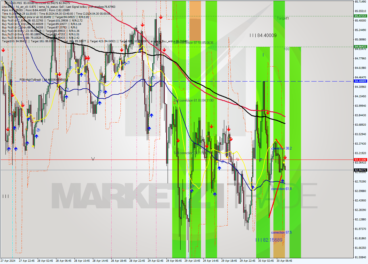 LTCUSD M15 Signal