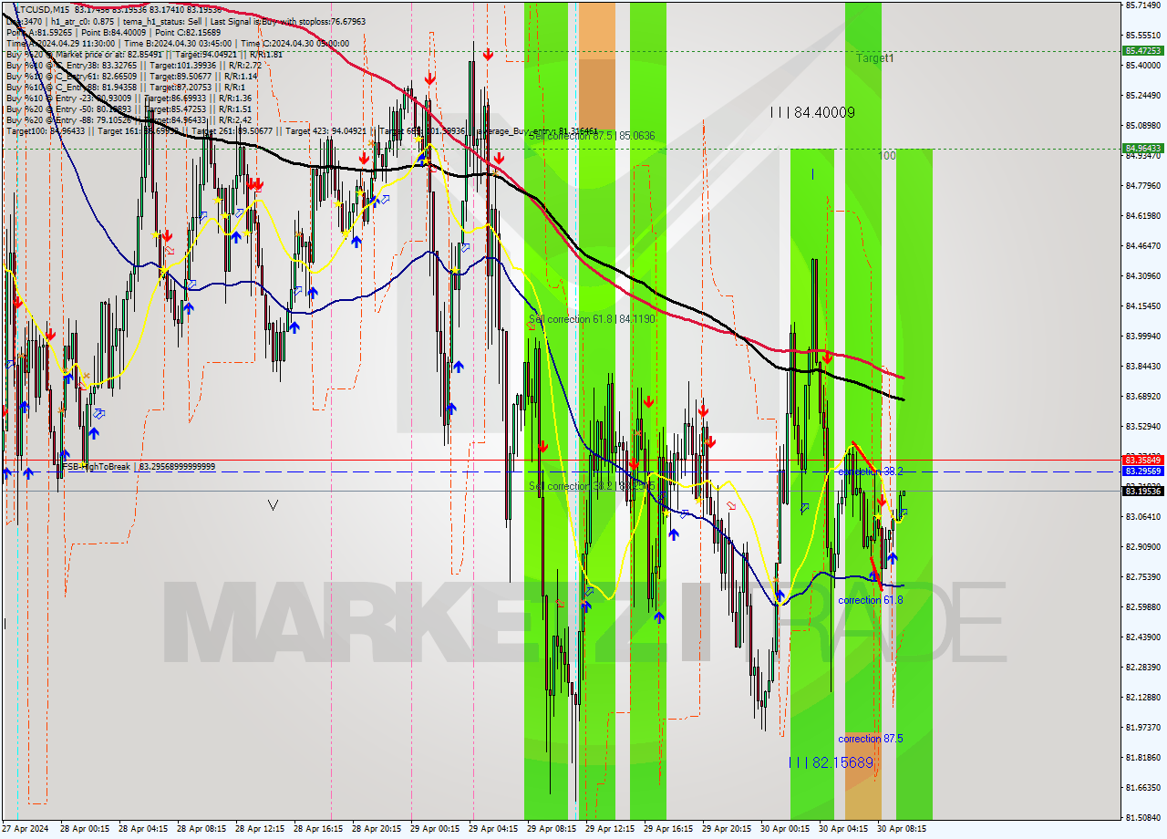 LTCUSD M15 Signal