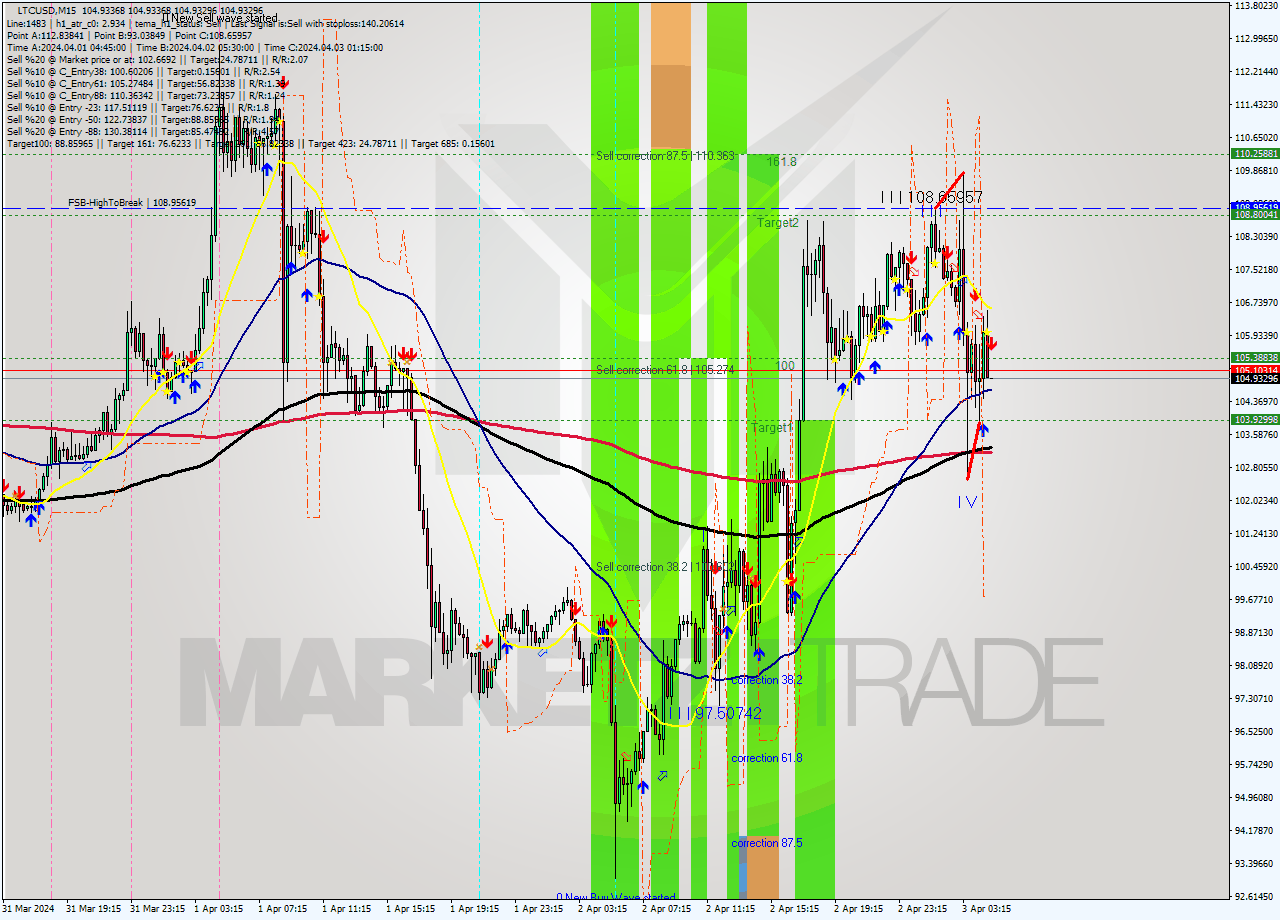 LTCUSD M15 Signal